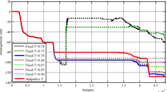 Figure 10. Misalignments obtained with adaptive and  different fixed values of the threshold T for the proposed 