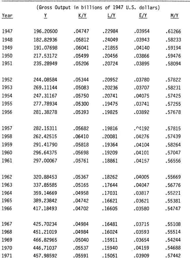 Table 2:  Gross output quantity  and input/output coefficiencts  in U.S. manufacturing,  1947-71