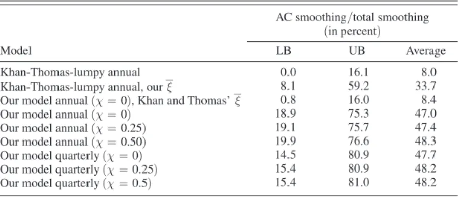 Table 5 also shows  ( in rows 5–7 )  that convex, quadratic adjustment costs do not  generate significant conditional heteroscedasticity for any level of the maintenance  parameter, and are, in fact, close to the frictionless model in this respect