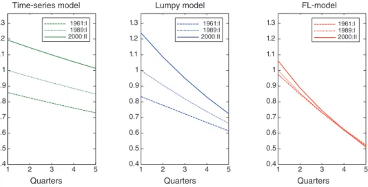 Figure 2. Impulse Response in Different Years–Time Series, Lumpy and Frictionless Models notes: This figure depicts the response over five quarters to a one standard deviation shock taking place at selected  points of the US investment cycle: a trough in 1