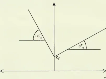 Figure 3.1 Adjustment Costs