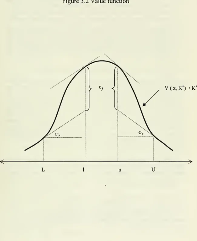 Figure 3.2 Value function