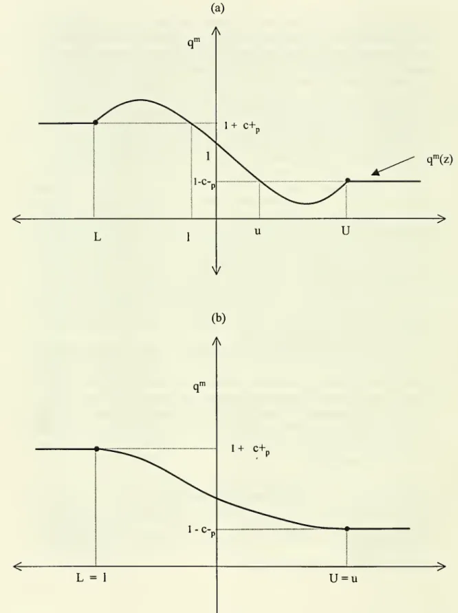 Figure 3.3 Marginal q