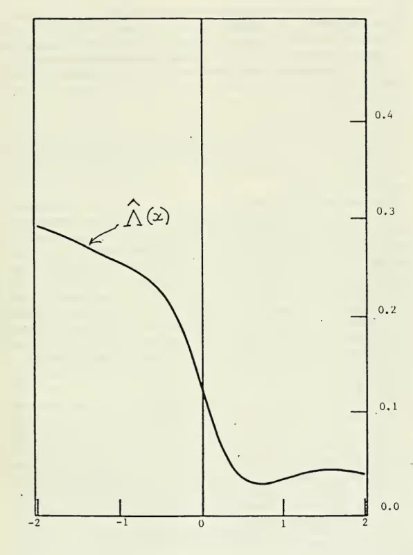 Figure 3.5 Adjustment Hazard 1 1 0.4 0.3 O.Z 0.1 0.0 -2 -1