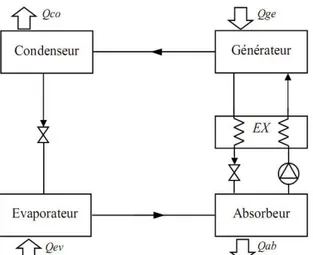 Figure I.1 : Cycle à simple effet avec échangeur de solution (EX) qui permet de  réduire la chaleur fournie au générateur