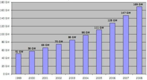 Figure I.8 : Historique du marché mondial en puissance cumulée.[13] 