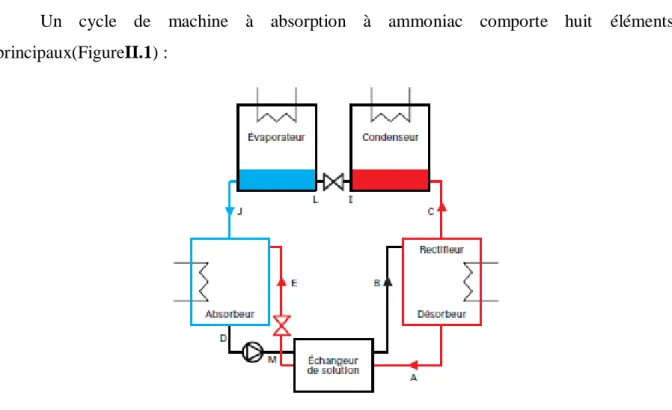 Figure II.1 – Schéma d’un cycle à absorption 