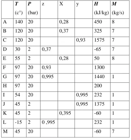 Tableau II.1 – État des points du cycle à absorption 