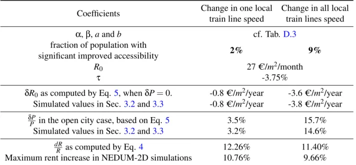 Table 2: To compute the value of τ, we assume that transport generalized cost typically represents 15% of income and that transport time, which represents the biggest share of transport generalized cost, decreases by 25%, therefore τ = −15% × 25% = −3.75%