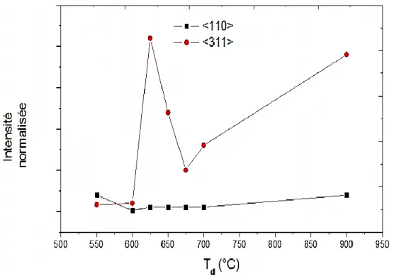 Figure I.14 : Effet de la température de dépôt sur la structure d’un film de silicium   polycristallin déposé par LPCVD, d’après [26].