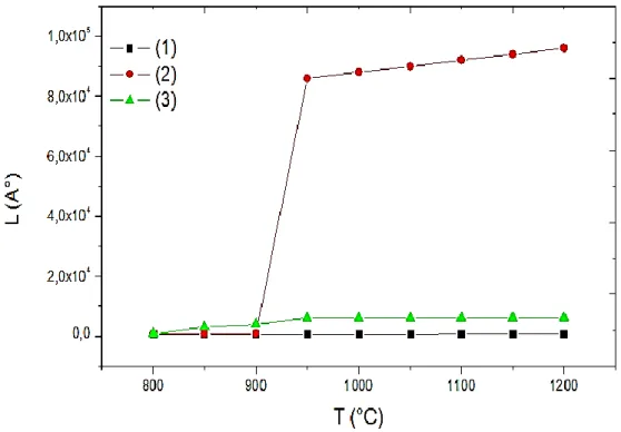 Figure I.17 : Taille moyenne des grains en fonction de la température de recuit  pour  différentes concentrations [26] : 