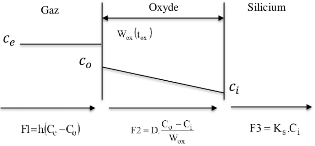 Figure II.1: Modélisation selon Deal et Grove de  l’oxydation du  silicium  mettant en jeu une seule espèce oxydante