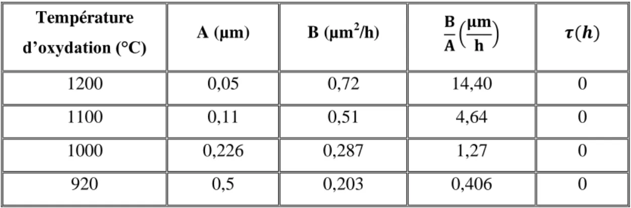Tableau II.1 : Les constantes d’oxydation pour une oxydation humide du silicium [35]. 