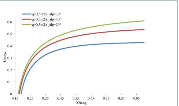 Figure 2 : Profils de la concentration moyenne en air sur un canal en marches d’escaliers  pour  α=30°,  α=40°, α=50°  et q = 0,5 m 2 /s