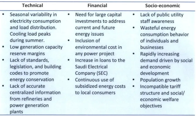 Table  1.1 - Challenges  to Effective  Management  of Energy Consumption  in  KSA (Al-Ajlan