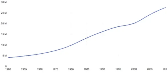 Figure  1.4 - Saudi  Arabia's  Population 1960-2010 (World  Bank 2010) Though  the  current  population  is  around  27  million  people, Saudi  Arabian  nationals represent  only 66% of the population  (18  million)