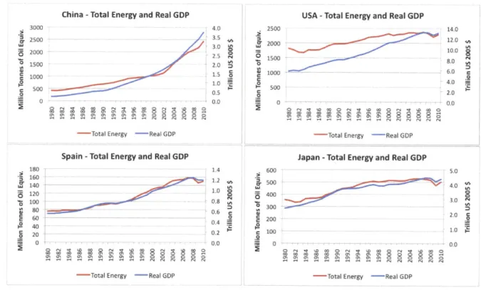 Figure 3.7  - Energy Consumption  and  Real GDP for China,  USA,  Spain, and Japan The  GDP  to Electrical Consumption  mathematical  relationship of the  model  presented  in this thesis is based on  historical trends in GDP  and  electrical consumption f