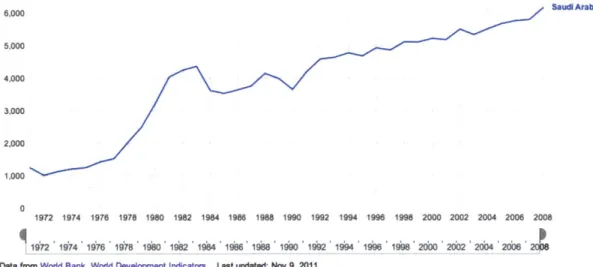 Figure 4.2 - Primary  Energy  Consumption  per  Capita  per year  in kilograms  of oil equivalent  1972-2008