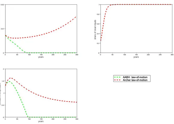 Figure 2: Comparison of the AABH and Archer law-of-motion, when  = 10, ρ = 0.015