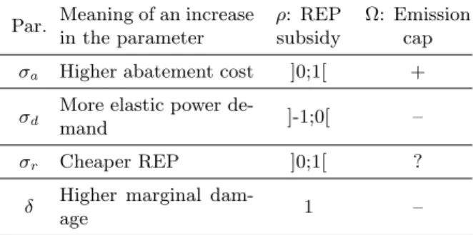 Table 4: Elasticity of instrument variables with re- re-spect to various parameters. ]-1;0[ indicates an  elas-ticity between 0 and -1; ]0;1[ indicates an elaselas-ticity between 0 and 1; + or – indicate respectively a positive or negative elasticity; ? in