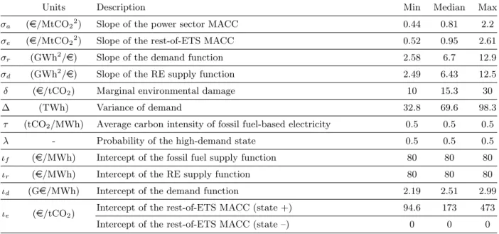 Table 5: Values of the calibrated parameters.