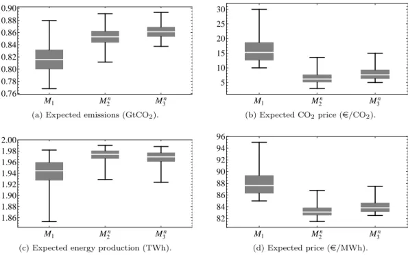 Figure 4: Box whisker plots of the expected values of various variables in simulations M 1 (carbon tax), M n 2 (ETS + REP subsidy) and M n 3 (ETS alone) when the CO 2 price is nil in the low-demand state.