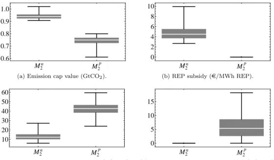 Figure 5: Box whisker plot of various instrument levels and CO 2 price in simulations M n 2 (ETS + REP subsidy and a nil CO 2 price in the low-demand state) and simulations M n 2 (ETS + REP subsidy and a strictly positive CO 2 price in the low-demand state