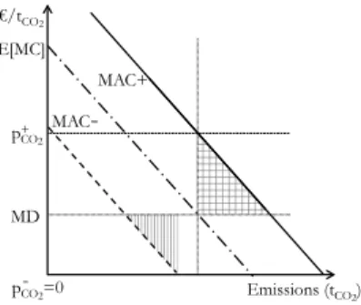 Figure 1: The implications of the possibility of a nil carbon price on optimal policy instrument choice.