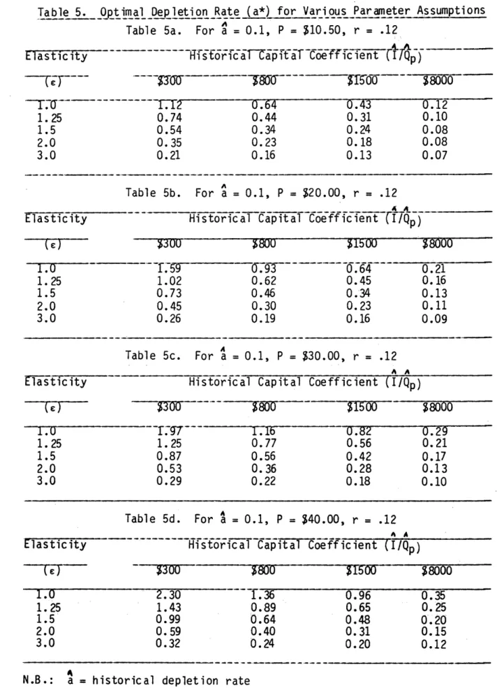 Table  5. Optimal  Depletion  Rate  (a*) for  Various  Parameter  Assumptions Table  5a