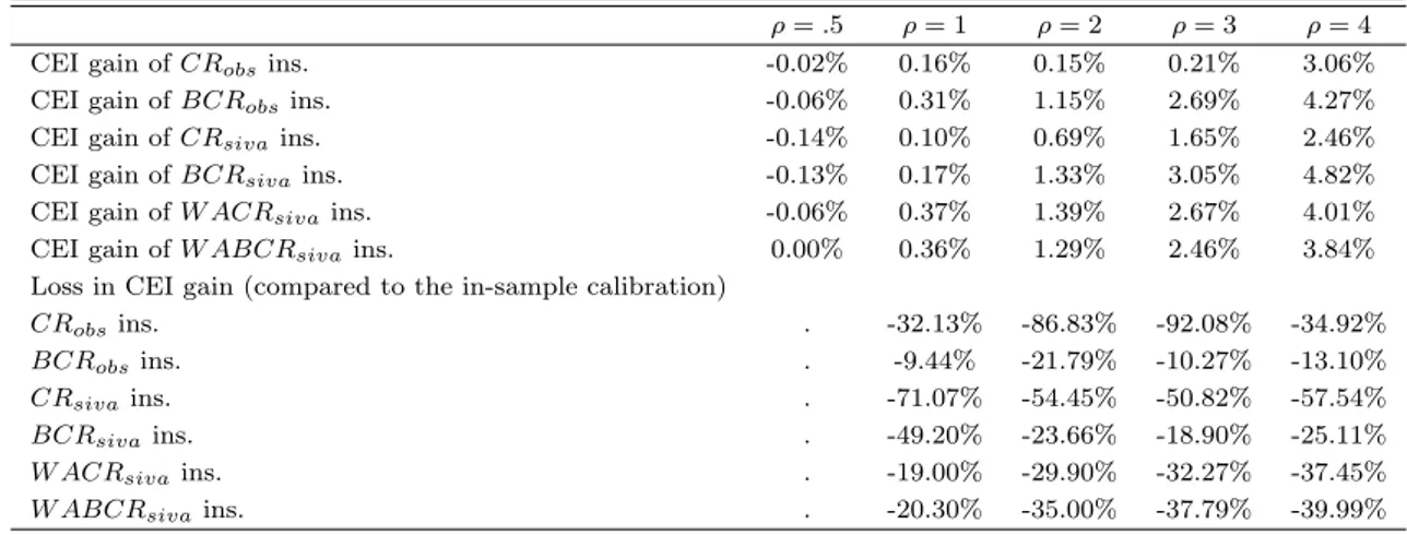 Table 7: Average income gain of leave one (village) out calibration index insurance, with equal redistribution across growers of residual gains or losses from the charging rate (10% of total indemnification) by the insurer.