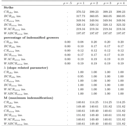 Table 10: Parameters calibration of index insurance policy calibrated on the whole sam- sam-ple ρ = .5 ρ = 1 ρ = 2 ρ = 3 ρ = 4 Strike CR obs ins