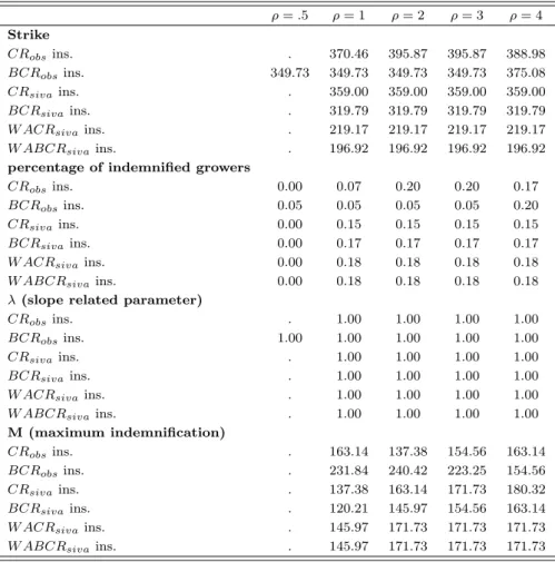 Table 11: Average income gain of index insurance calibrated on village average yields values ρ = .5 ρ = 1 ρ = 2 ρ = 3 ρ = 4 Strike CR obs ins