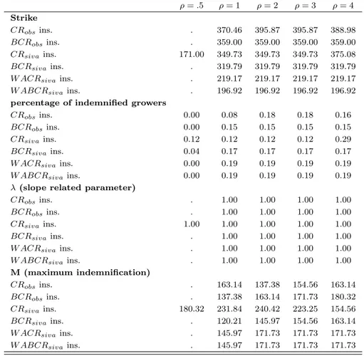 Table 12: Average income gain of index insurance calibrated on village average yields values and tested on the whole sample