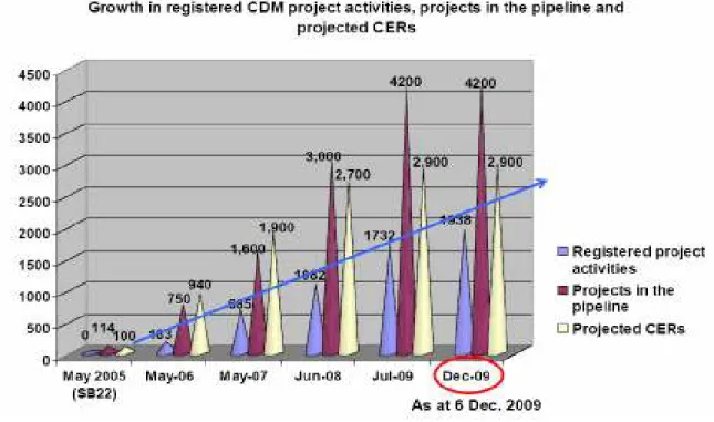 Figure 1: The CDM continuously  grows strongly and steadily since 2005 even we are  now getting closer to 2012
