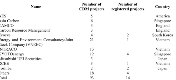 Table  1:  Project  developers  and  consultancy  companies  in  Vietnam,  as  2  December  2009
