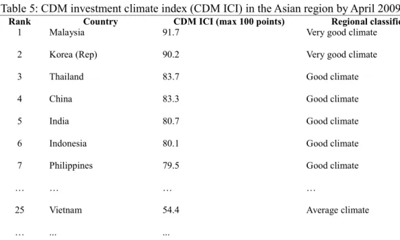 Table 5: CDM investment climate index (CDM ICI) in the Asian region by April 2009. 