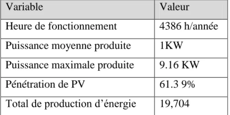 Tableau IV.4 Information concernant la production d’énergie par le GP 