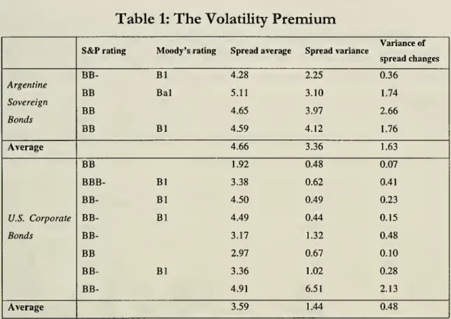 Table 1: The Volatility Premium