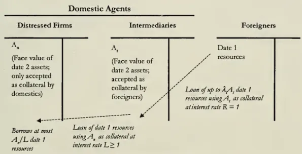 Figure 4: Equilibrium in Domestic Financial Markets