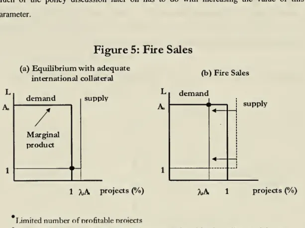 Figure 5: Fire Sales
