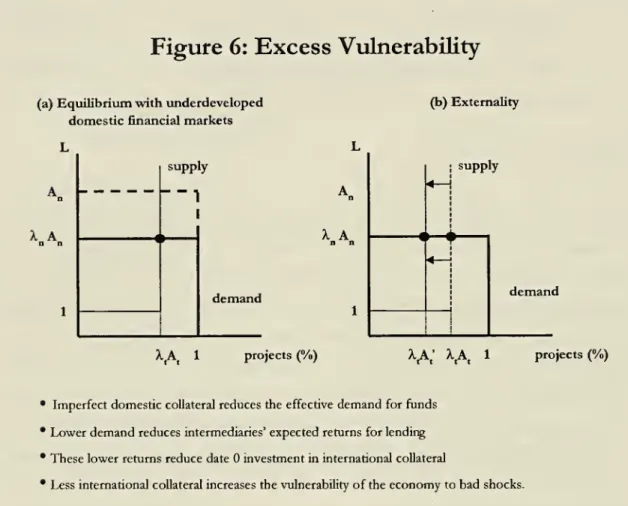 Figure 6: Excess Vulnerability
