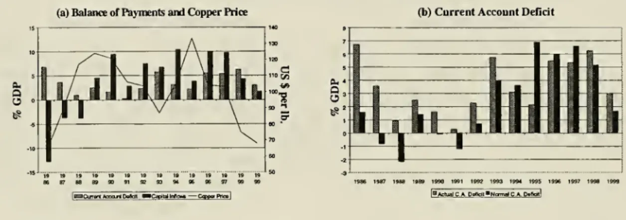 Figure 8: Copper Prices and Chile's Current Account