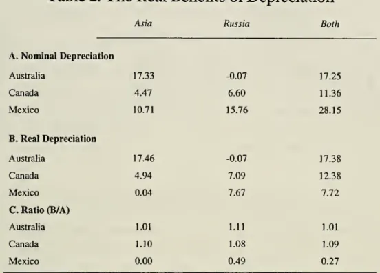 Table 2: The Real Benefits of Depreciation