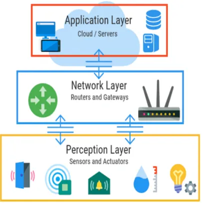 Figure 2.3 – Architecture de L’IoT .