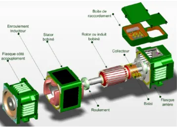 Fig. 1.4 – Vue ´ eclat´ ee d’une machine ` a courant continu
