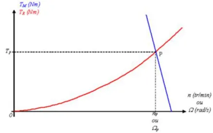 Fig. 1.9 – Le point de fonctionnement d’un moteur ` a courant continu