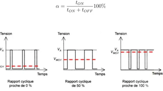 Fig. 2.10 – Forme de signal MLI avec diff´ erent rapport cyclique