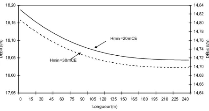 Figure 4. Distribution des pressions le long d’une rampe obtenue par la méthode des volumes de contrôle (CVM) et la méthode de résolution de Newton (NW)