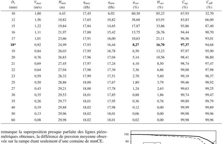 Figure 5.  Évolution des coefficients d’uniformité de débit (C u ) et de pression, (C uh ), et des pourcentages de variation de débit (q var ) et de pression (h var ) en fonction du diamètre de la rampe.