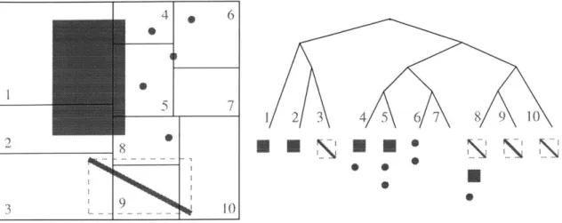 Figure  3.12:  Two-dimensional  example  of how  objects  are  stored  in  a  tree  structure